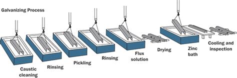 types of galvanizing process